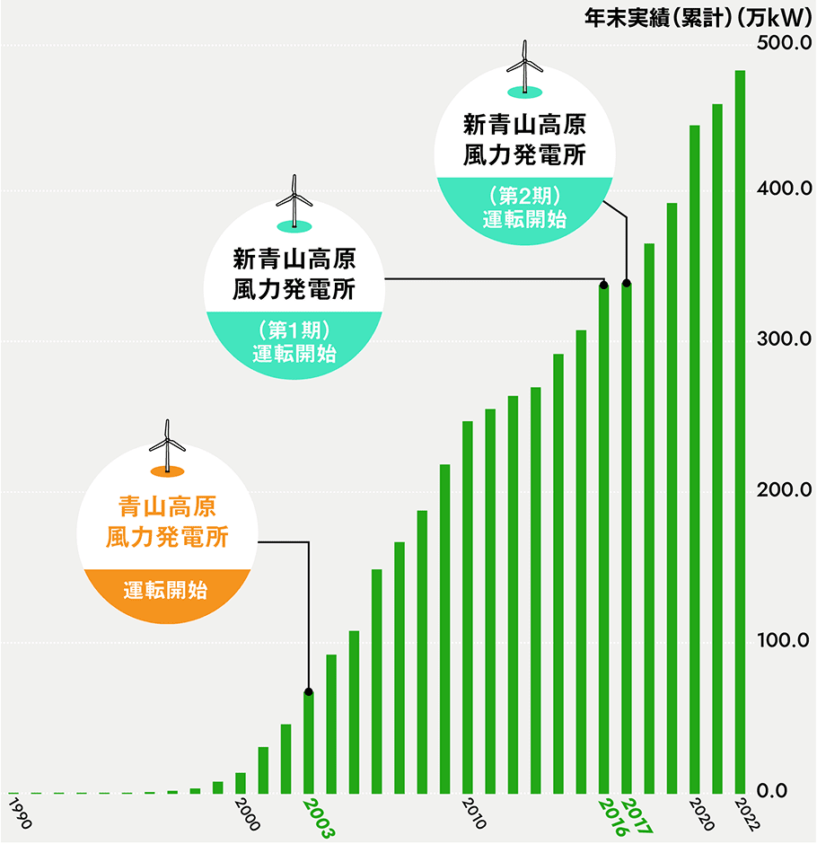 日本の風力発電導入量（出力）の推移のグラフ
